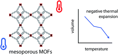 Graphical abstract: Assessing negative thermal expansion in mesoporous metal–organic frameworks by molecular simulation