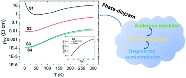Graphical abstract: An electronic phase diagram of hole-doped BiCuSeO crystals determined by transport characterization under various growth conditions