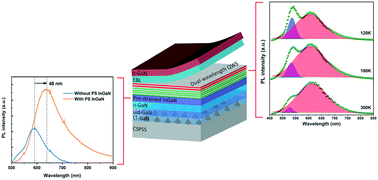 Graphical abstract: Stress engineering for reducing the injection current induced blue shift in InGaN-based red light-emitting diodes