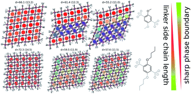 Graphical abstract: Influence of flexible side-chains on the breathing phase transition of pillared layer MOFs: a force field investigation