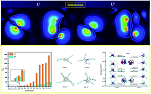 Graphical abstract: Study on the extraction of lanthanides by isomeric diglycolamide extractants: an experimental and theoretical study