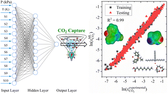 Graphical abstract: Accurate prediction of carbon dioxide capture by deep eutectic solvents using quantum chemistry and a neural network