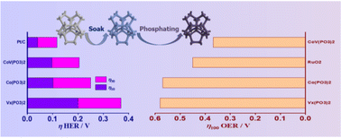 Graphical abstract: An efficient vanadium/cobalt metaphosphate electrocatalyst for hydrogen and oxygen evolution in alkaline water splitting