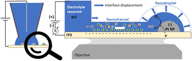 Graphical abstract: Fuelling electrocatalysis at a single nanoparticle by ion flow in a nanoconfined electrolyte layer