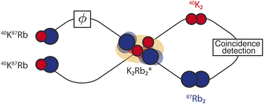 Graphical abstract: Reaction interferometry with ultracold molecules