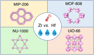 Graphical abstract: Zirconium vs. hafnium: a comparative study of mesoporous MOF stability