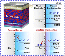Graphical abstract: Interfacial modification in organic solar cells