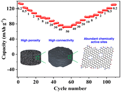 Graphical abstract: Boosting the performance of Zn ion hybrid supercapacitors by regulating the chemically and physically active sites of graphene films