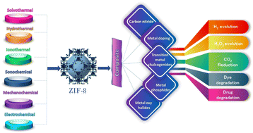 Graphical abstract: ZIF-8 metal–organic frameworks and their hybrid materials: emerging photocatalysts for energy and environmental applications