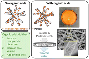 Graphical abstract: Polymer–iron oxide nanofiber composites for lead removal: performance improvements through organic acid stabilization of nanoparticles to promote surface segregation during electrospinning