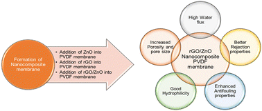 Graphical abstract: Incorporation of green synthesized ZnO with the support of rGO sheets into PVDF membranes to improve their filtration and antifouling properties for wastewater treatment