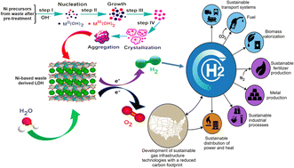 Graphical abstract: Recent developments in Ni-based layered double hydroxides extracted from waste for oxygen evolution reactions: a review on the pursuit for sustainable green hydrogen