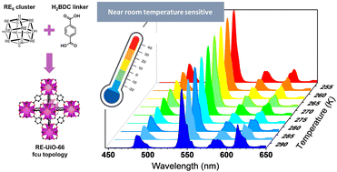 Graphical abstract: Rare-earth UiO-66 for temperature sensing near room temperature