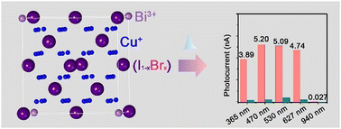 Graphical abstract: Enhancing bromine-doped CuBiI4 photodetectors through charge dynamics and conductivity analysis