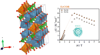 Graphical abstract: Large magnetic anisotropy and a rotating cryomagnetocaloric effect in single-crystalline paramagnetic lanthanide calcium oxyborates LnCa4O(BO3)3 with Ln = Pr, Nd, Gd, Er, and Tm