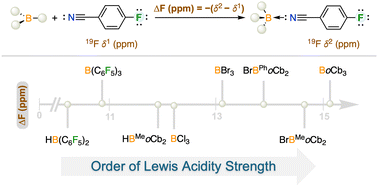 Graphical abstract: Müller versus Gutmann–Beckett for assessing the Lewis acidity of boranes