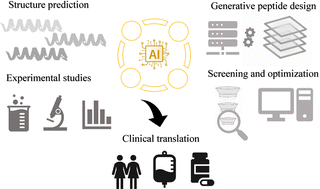 Graphical abstract: Peptide-based drug design using generative AI