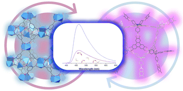 Graphical abstract: Fluorescence spectroscopy: detection and sensing of SO2 and H2S using MOFs and other emerging porous materials