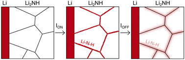 Graphical abstract: Probing the electrochemical behaviour of lithium imide as an electrolyte for solid-state batteries