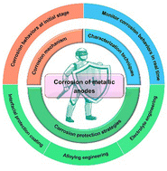 Graphical abstract: Corrosion of metallic anodes in aqueous batteries