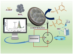 Graphical abstract: Rational design of an Al-MOF/MoS2 nanocomposite: a reliable electrochemical platform for sulfamethazine detection