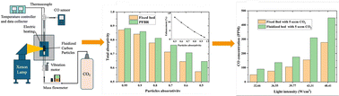 Graphical abstract: Photofluidized bed reactor maximizes photon utilization in heterogeneous photocatalysis: theory to practice