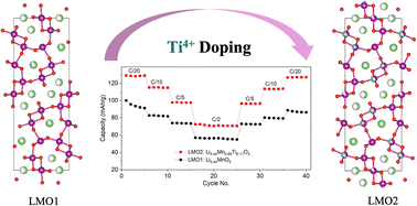Graphical abstract: The effect of Ti-doping on the electrochemical activity of the Li0.44MnO2 cathode material for Li-ion batteries