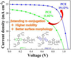 Graphical abstract: Extending the π-conjugation of a hole transport polymer to enhance the efficiency of perovskite solar cells