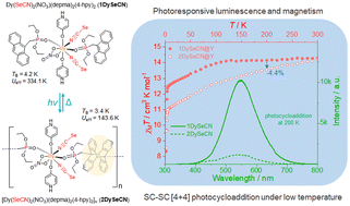 Graphical abstract: A thermally and photoresponsive luminescent single-molecule magnet based on dysprosium–anthracene: effect of temperature on anthracene photocycloaddition