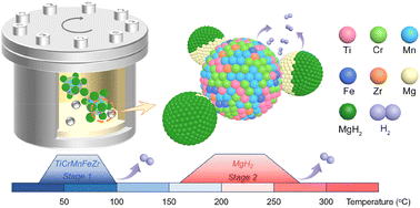 Graphical abstract: Study on mechanisms of two-step hydrogen sorption in a MgH2–TiCrMnFeZr high-entropy alloy composite