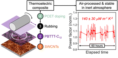 Graphical abstract: Composites of isotropic and aligned semiconducting single-walled carbon nanotubes with conjugated polymers for air-processed thermoelectrics