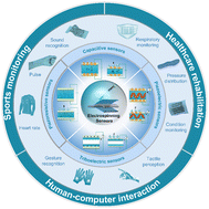 Graphical abstract: Optimization strategies for an electrospinning-based wearable strain sensor: from materials to structure