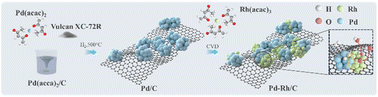 Graphical abstract: Modulating hydroxyl adsorption on Pd–Rh heterostructures through interfacial electron redistribution: a pathway to high-efficiency alkaline HOR catalysis
