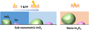 Graphical abstract: Cobalt promotion of the InOx–TiO2 heterojunction for dual photothermal reduction of CO2