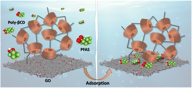 Graphical abstract: Poly-cyclodextrin modified graphene oxide for PFAS removal from drinking water