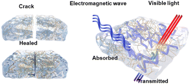 Graphical abstract: Flexible, optically transparent and self-healing ionogels for microwave/infrared dual-band stealth