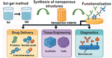 Graphical abstract: Functionalized nanoporous architectures derived from sol–gel processes for advanced biomedical applications