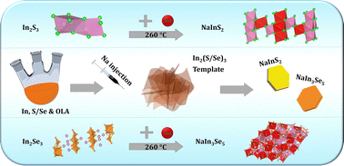 Graphical abstract: Template-guided sodium intercalation enables phase-pure alkali metal-based ternary chalcogenides nanocrystals