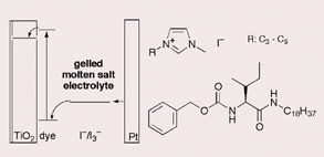 Graphical abstract: Quasi-solid-state dye-sensitized solar cells using room temperature molten salts and a low molecular weight gelator