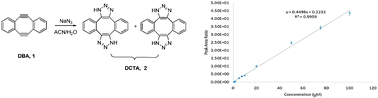 Graphical abstract: Facile derivatization of azide ions using click chemistry for their sensitive detection with LC-MS