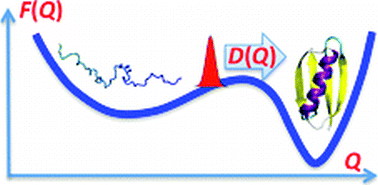 Graphical abstract: Diffusion models of protein folding