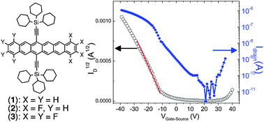 Graphical abstract: Synthesis and charge transport studies of stable, soluble hexacenes