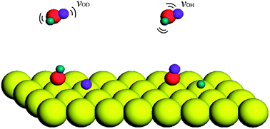Graphical abstract: Vibrationally mediated bond selective dissociative chemisorption of HOD on Cu(111)