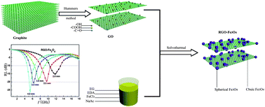 Graphical abstract: Laminated magnetic graphene with enhanced electromagnetic wave absorption properties