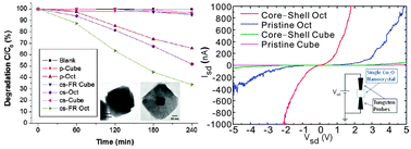 Graphical abstract: Facet-dependent properties of polyhedral nanocrystals