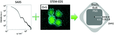 Graphical abstract: Trilayer-cubic core–shell structure of PbS/EuS nanocrystals revealed by the combination of the synchrotron small-angle X-ray scattering method and energy-dispersive X-ray spectroscopy