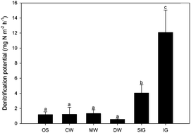 Graphical abstract: Denitrification potential of organic, forest and grassland soils in the Ribble-Wyre and Conwy River catchments, UK