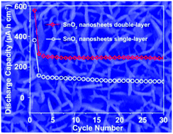 Graphical abstract: Growth of SnO2 nanosheet arrays on various conductive substrates as integrated electrodes for lithium-ion batteries