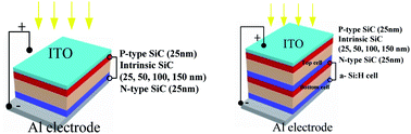 Graphical abstract: Semi-transparent Si-rich SixC1−x p–i–n photovoltaic solar cell grown by hydrogen-free PECVD