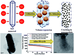 Graphical abstract: Tin sulfide (SnS) nanorods: structural, optical and lithium storage property study